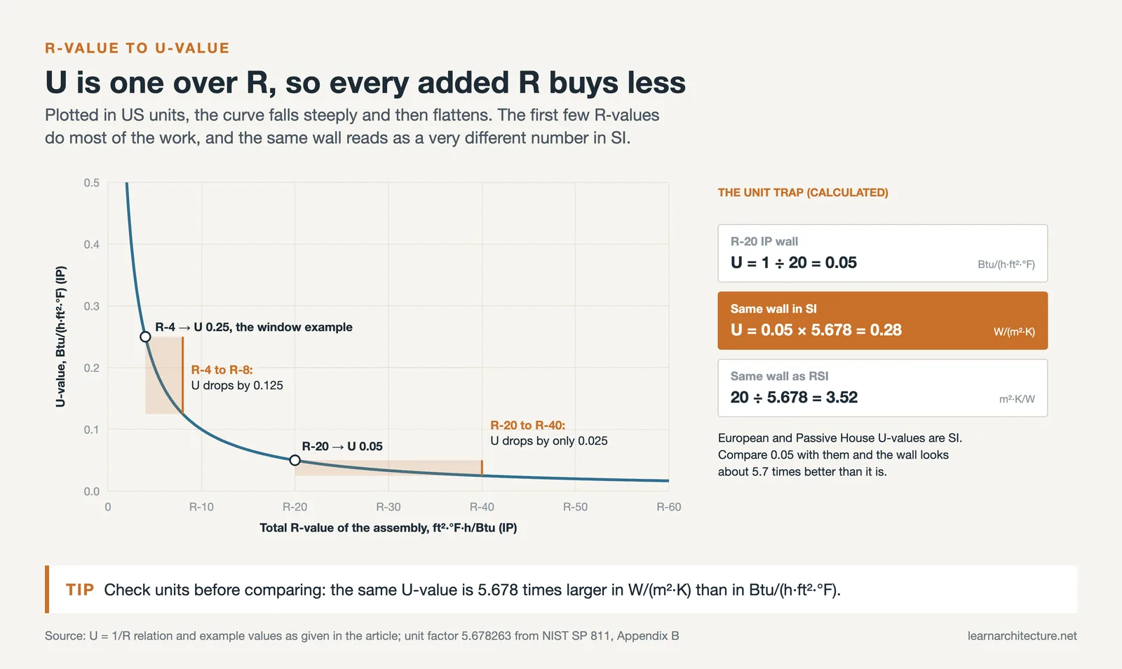 Curve of U equals 1 over R in US units, with shrinking gains from added R and an R-20 wall converted to SI units