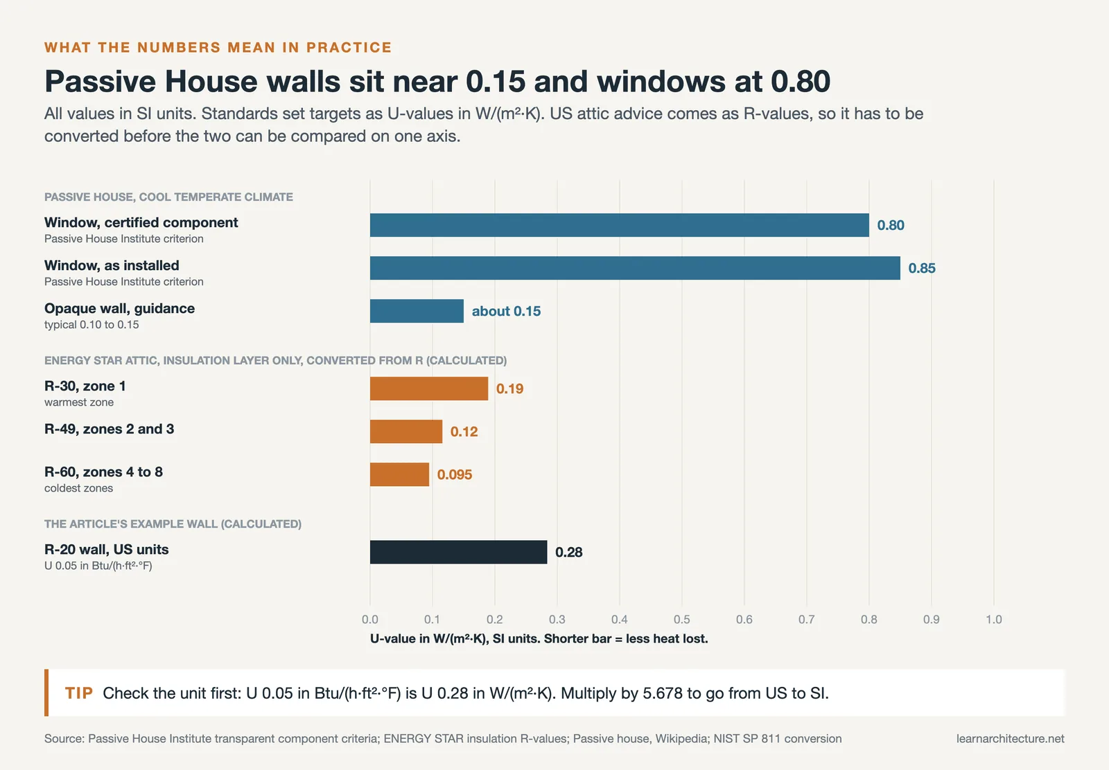 Bar chart of U-values in SI units: Passive House windows and walls, ENERGY STAR attic R-values converted, and an R-20 wall