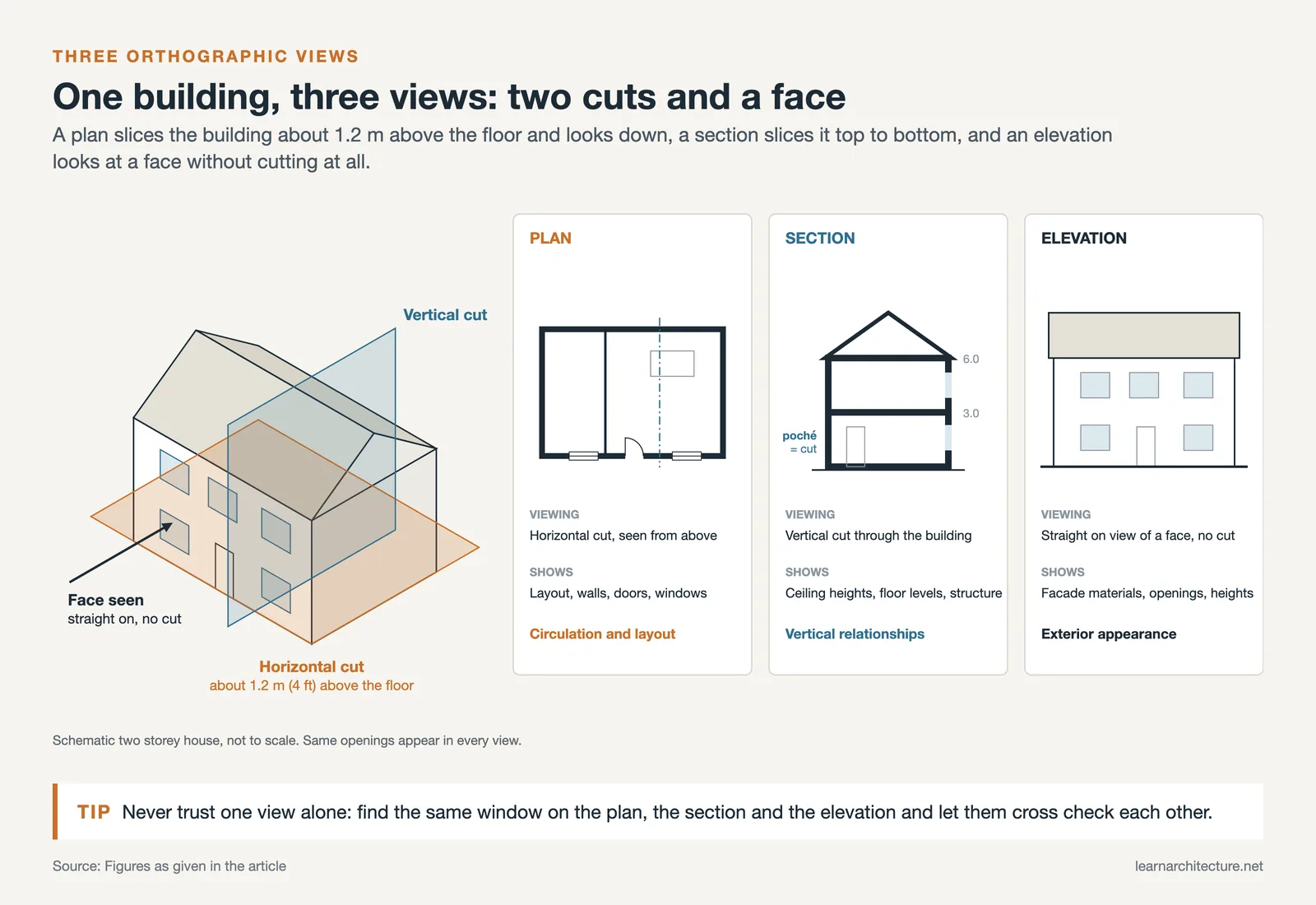 Axonometric house with a horizontal and a vertical cut plane, beside the plan, section and elevation they produce