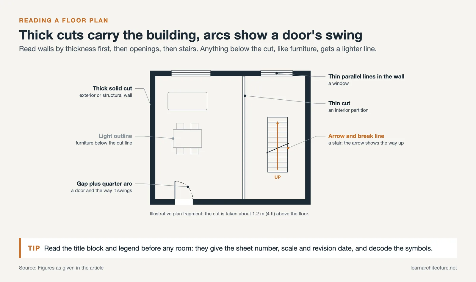 Labelled floor plan fragment showing thick and thin wall cuts, a door arc, window lines, a stair arrow and furniture outlines