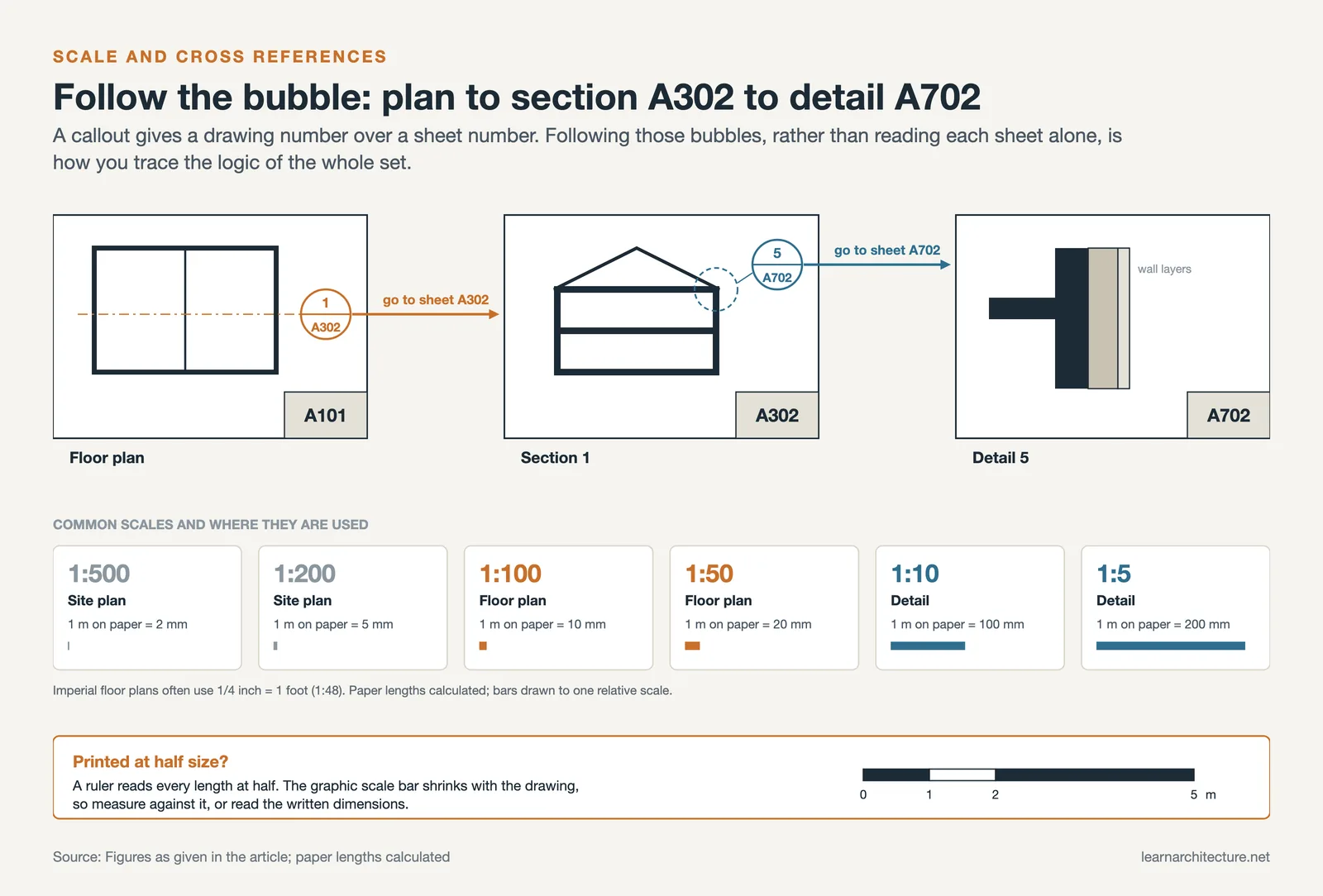 Callout bubbles leading from a plan to section sheet A302 and detail sheet A702, above common drawing scales