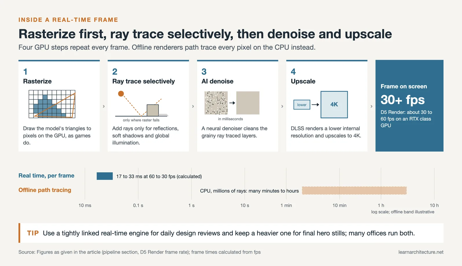 Real-time frame pipeline: rasterize, selective ray tracing, AI denoise, DLSS upscale to 4K, versus offline path tracing times