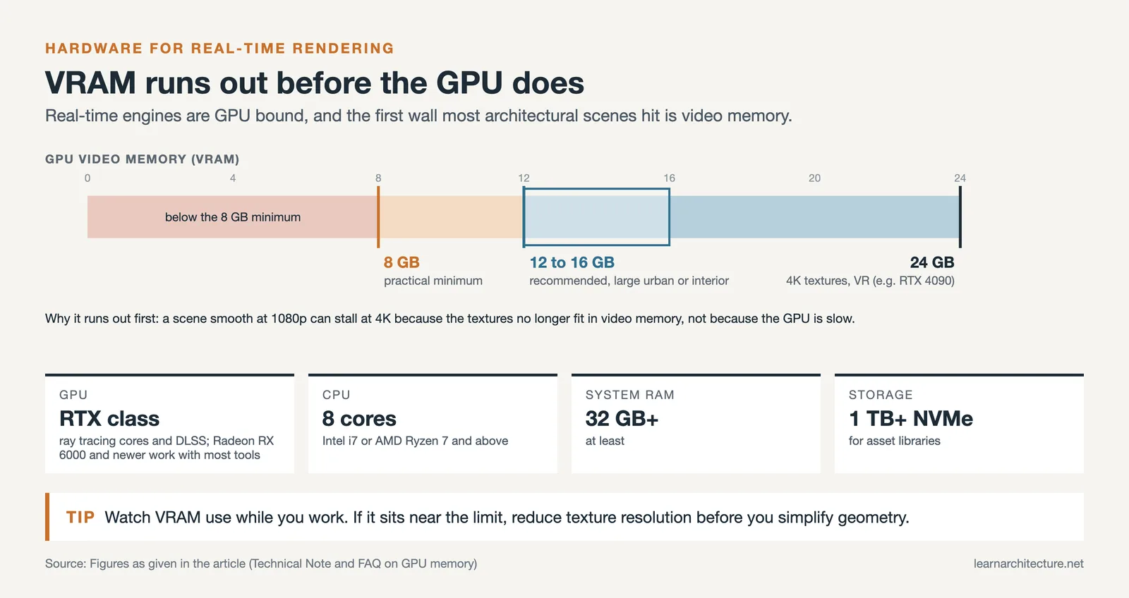VRAM scale with 8 GB minimum, 12 to 16 GB recommended and 24 GB for 4K or VR, plus CPU, RAM and SSD targets