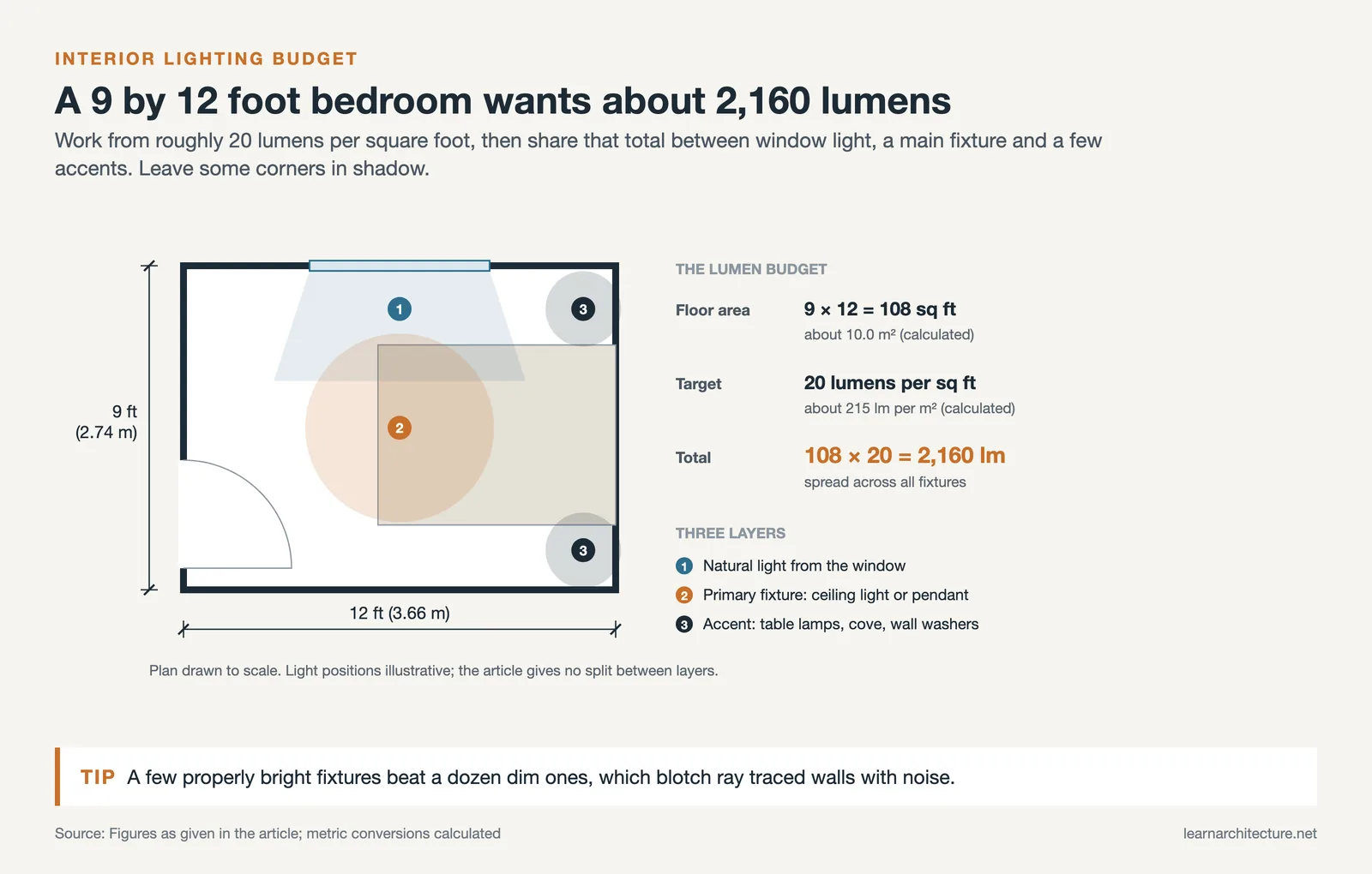 Plan of a 9 by 12 foot bedroom with window, ceiling and accent lights and the 2,160 lumen calculation