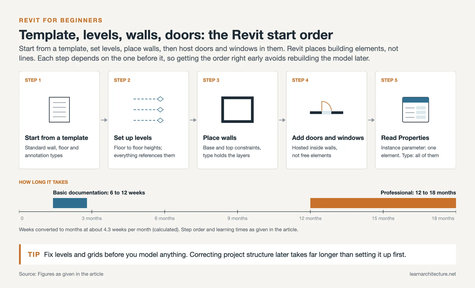 Five step Revit start order: template, levels, walls, hosted doors and windows, Properties, with learning time bars