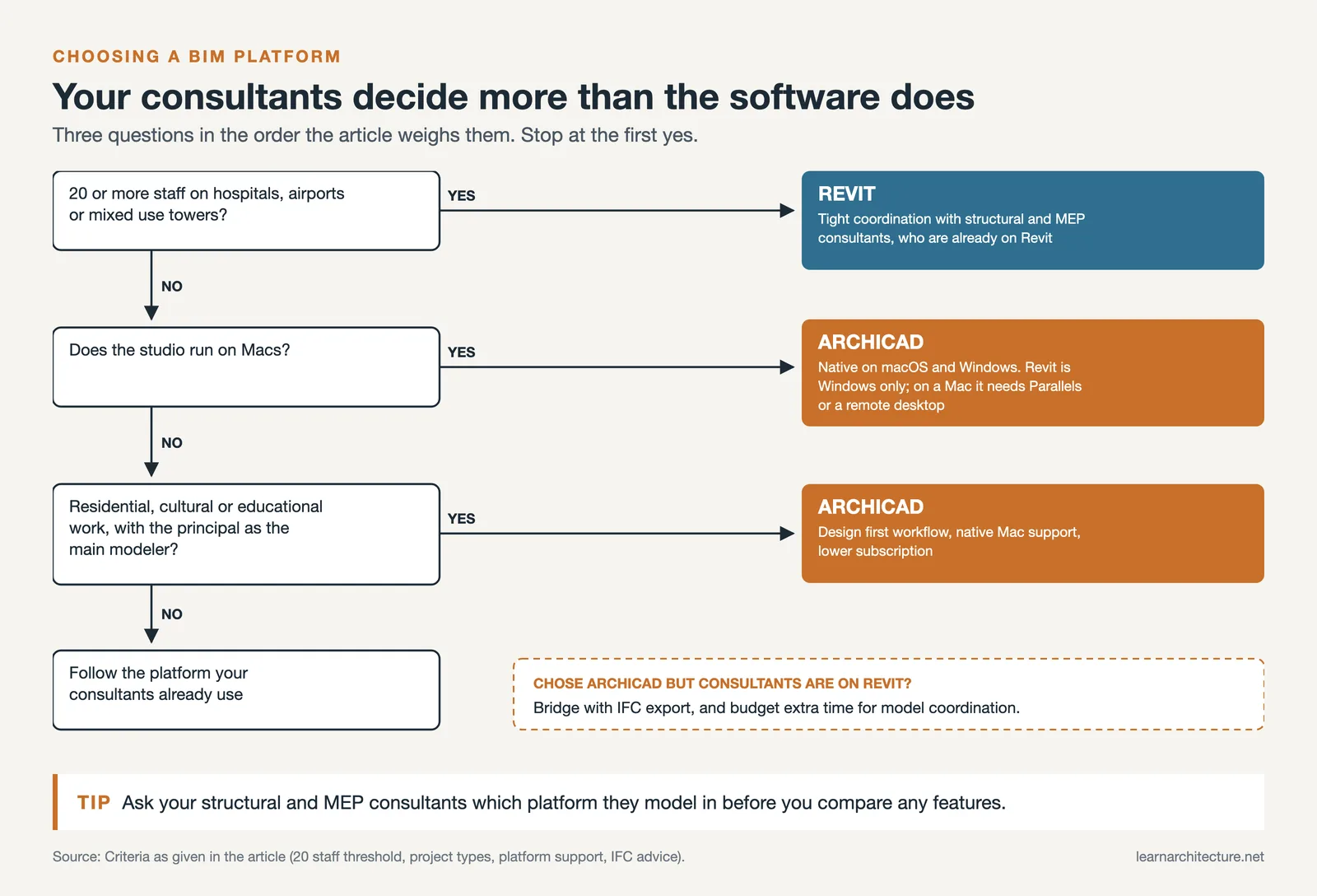 Decision tree for choosing Revit or ArchiCAD by team size and project type, office platform and who does the modeling