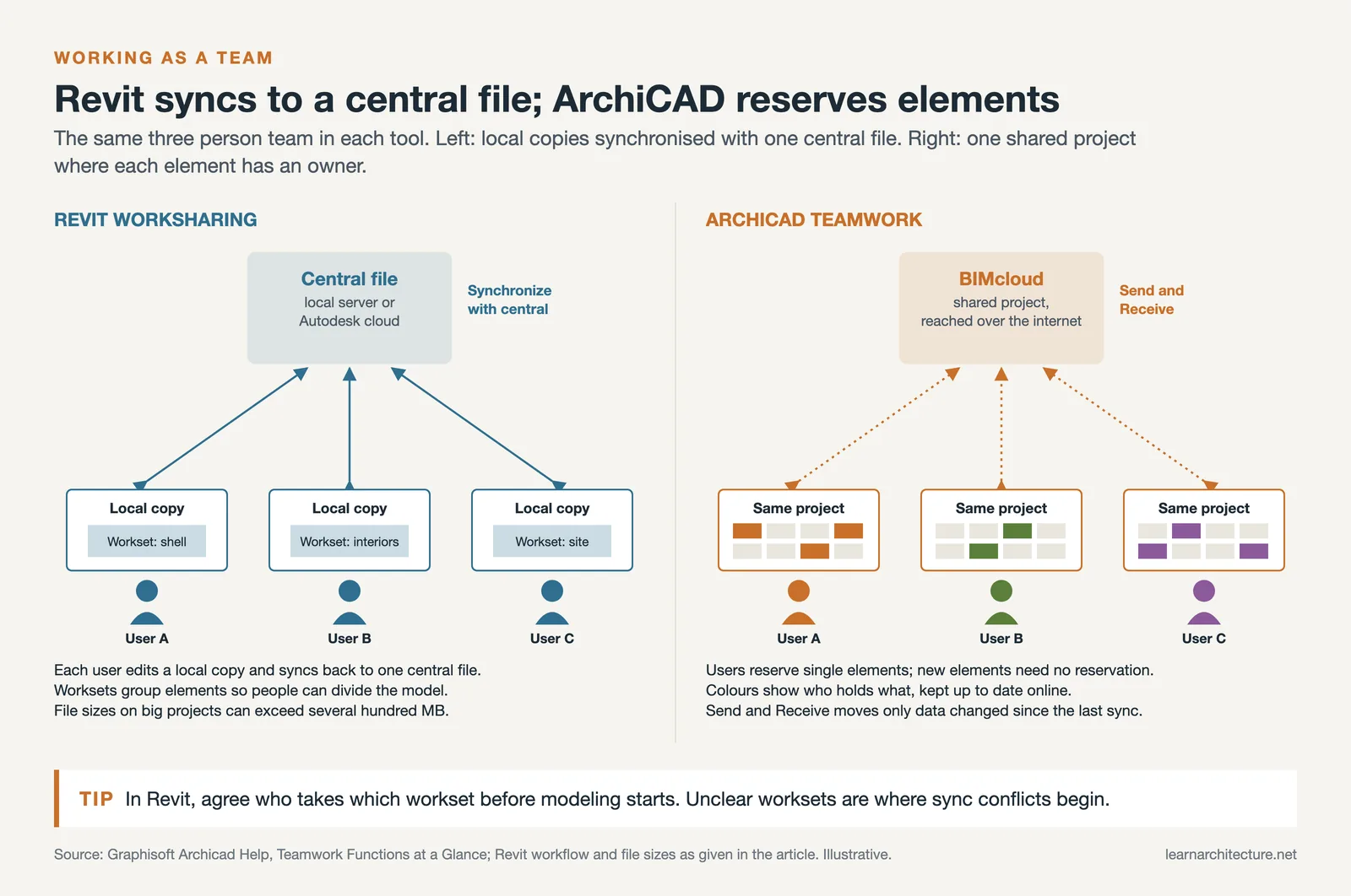 Revit central file with local copies and worksets beside ArchiCAD BIMcloud with individually reserved elements