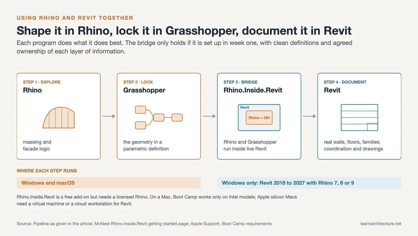 Four step pipeline from Rhino massing to a Grasshopper definition, through Rhino.Inside.Revit, to documentation in Revit