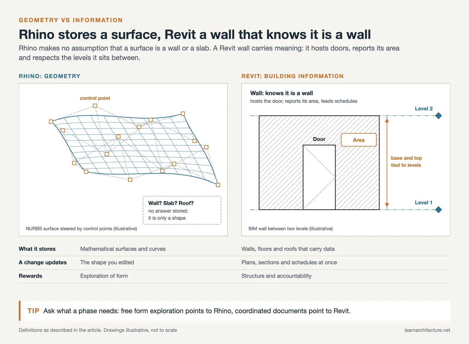 A Rhino NURBS surface with control points and no meaning beside a Revit wall hosting a door between Level 1 and Level 2