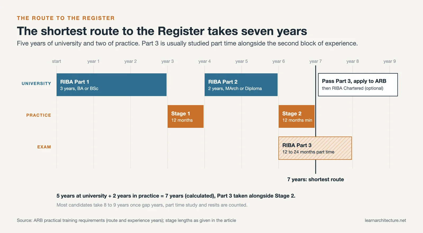 Timeline of RIBA Part 1, Stage 1 experience, Part 2, Stage 2 experience and Part 3 adding up to seven years