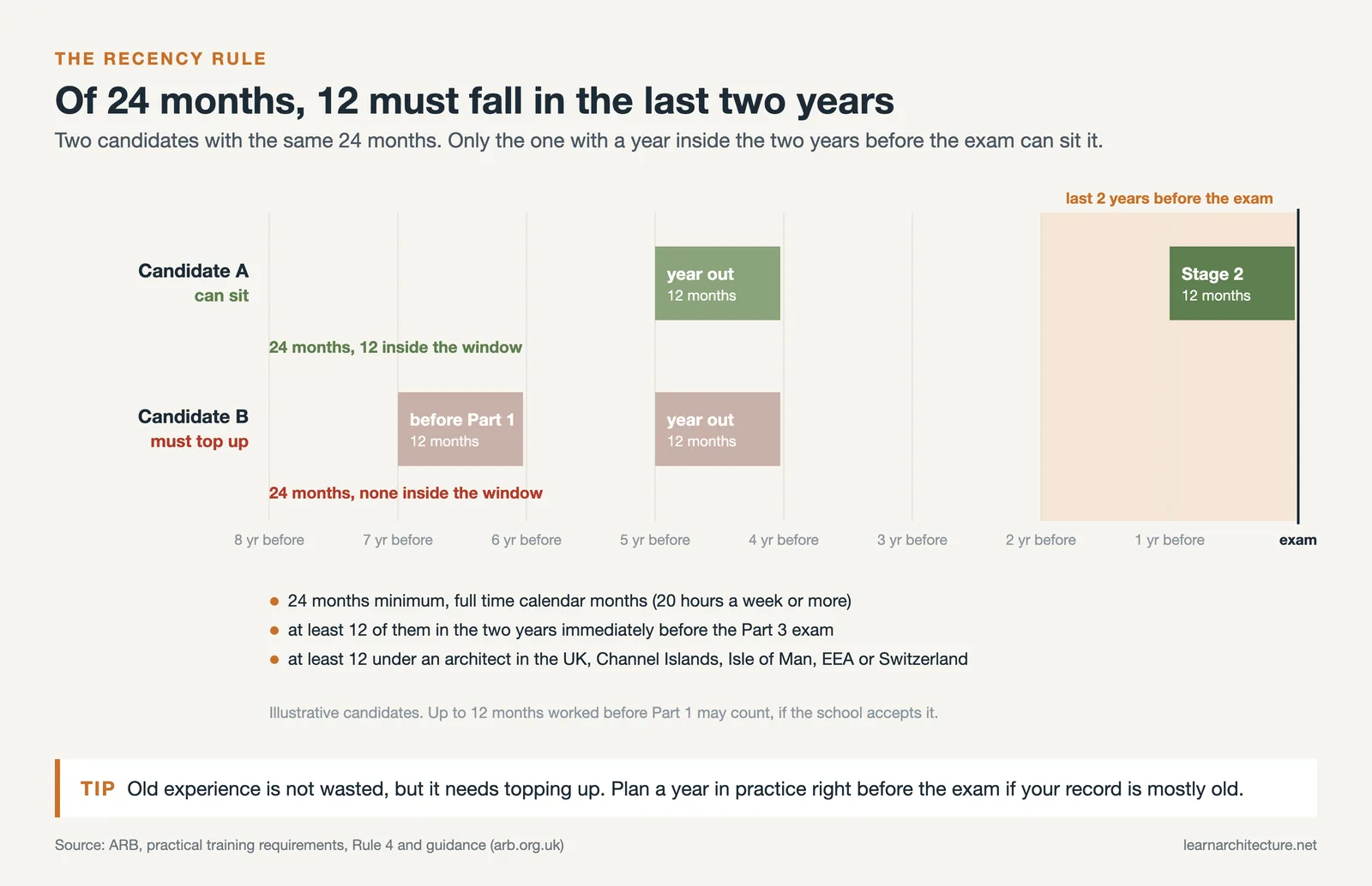 Two experience timelines before the Part 3 exam: one with 12 recent months passes, one with only old months fails