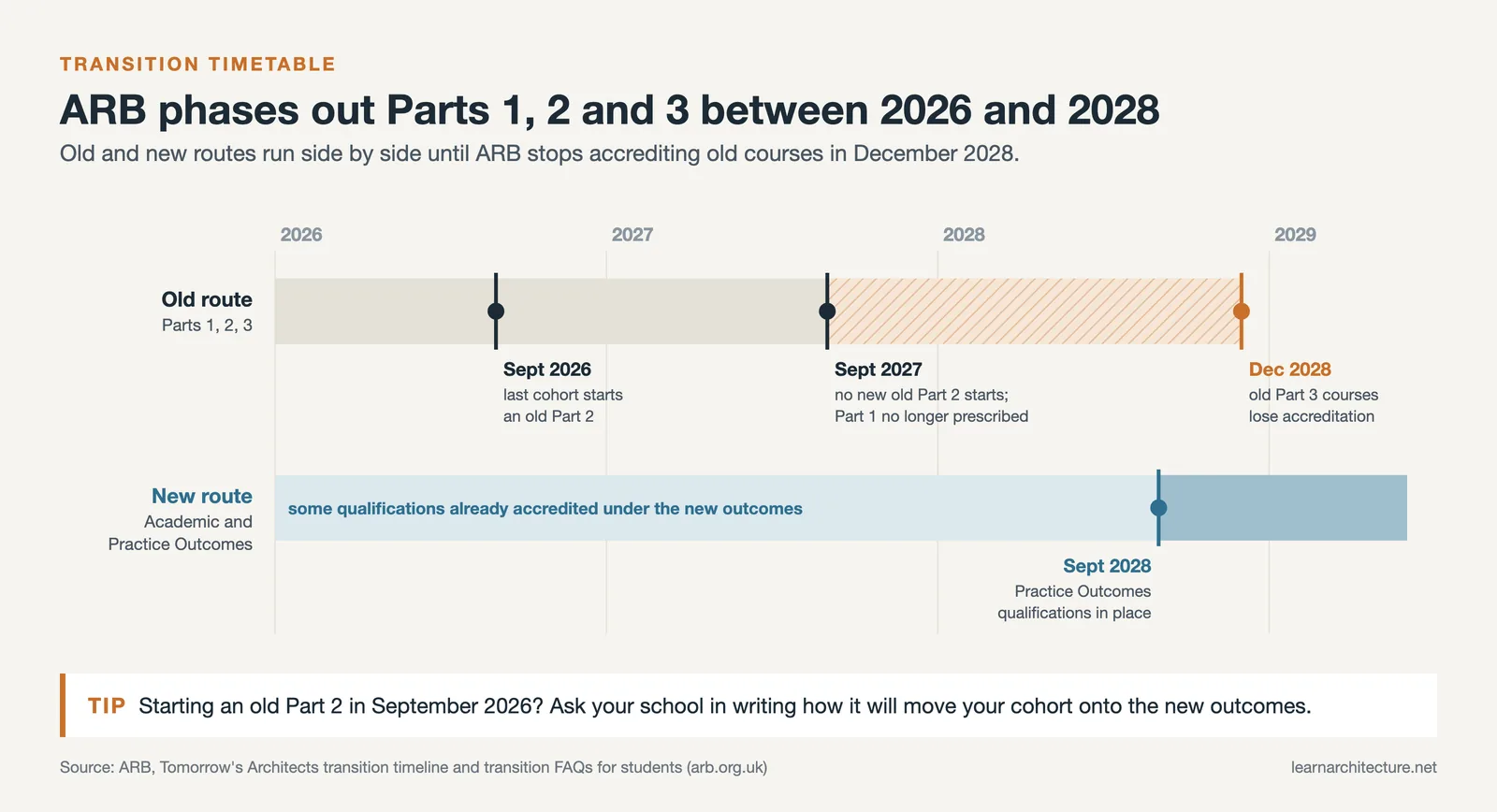 Two lane timeline of ARB transition from 2026 to 2028, from the last old Part 2 cohort to the end of old Part 3