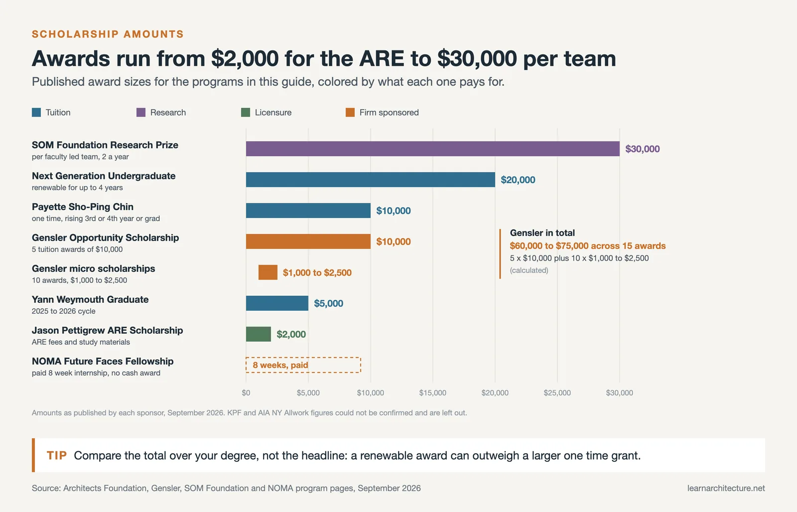 Bar chart of US architecture scholarship amounts, from 2,000 dollars for the ARE to 30,000 dollars per SOM research team