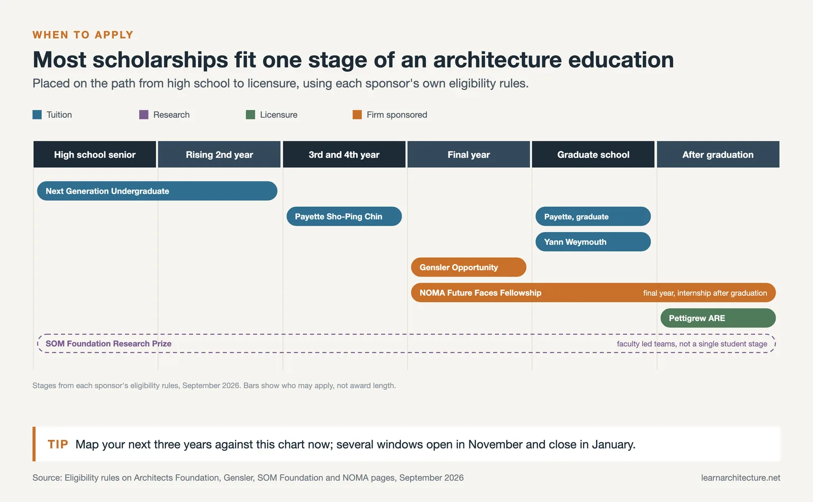 Scholarships placed on six stages from high school senior to after graduation, colored by what they fund