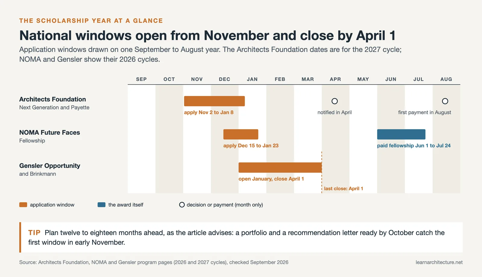 Scholarship calendar: Architects Foundation Nov 2 to Jan 8, NOMA Dec 15 to Jan 23, Gensler January to April 1