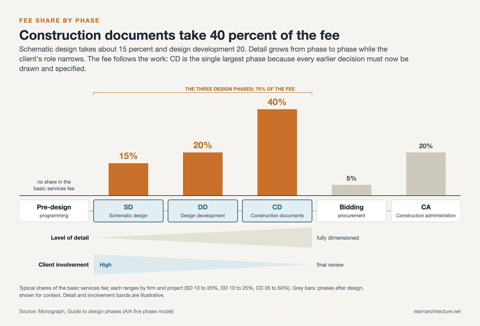 Fee share by phase: SD 15 percent, DD 20 and CD 40, with detail rising and client involvement falling from SD to CD