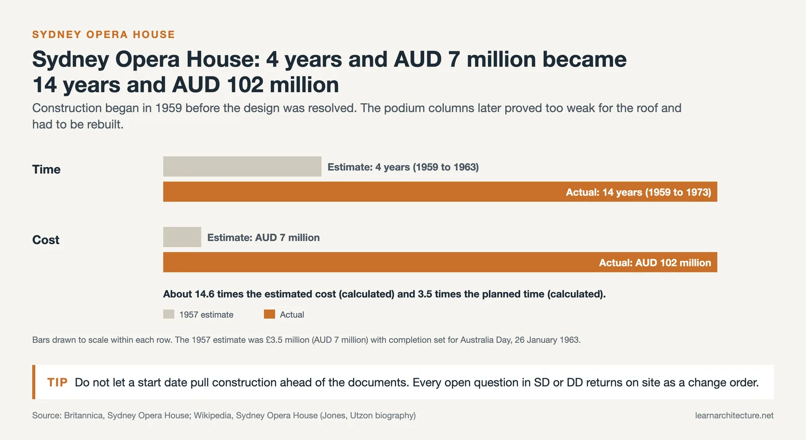 Sydney Opera House estimate versus actual: 4 years and AUD 7 million against 14 years and AUD 102 million