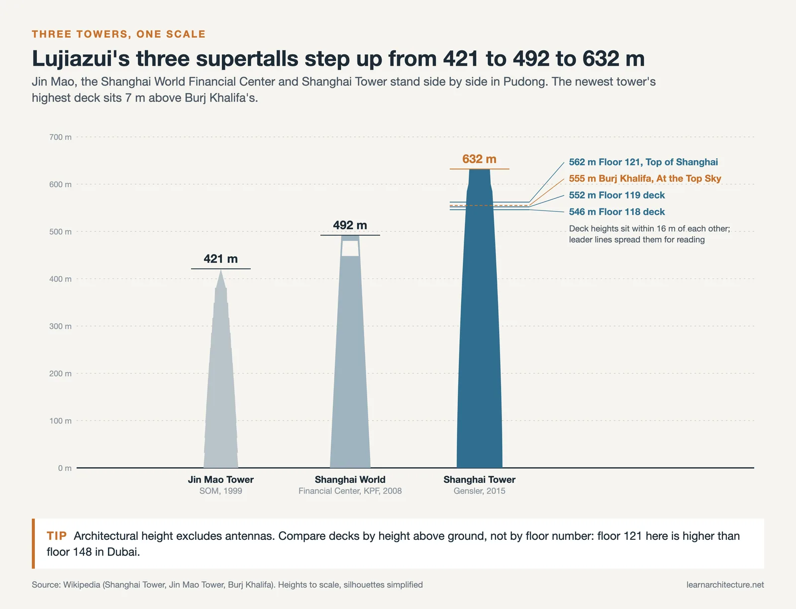 Jin Mao Tower, Shanghai World Financial Center and Shanghai Tower drawn to one scale, with observation deck heights