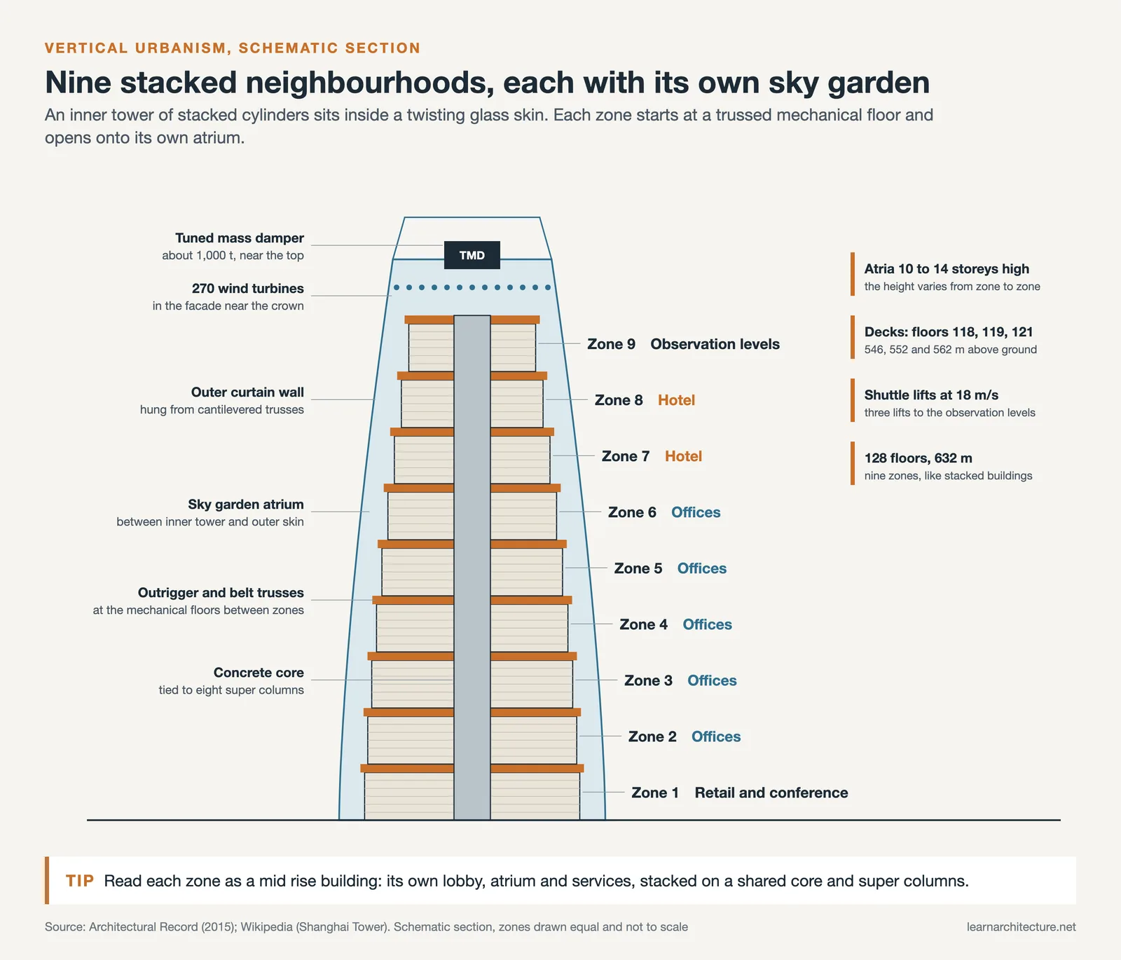 Schematic section of Shanghai Tower showing nine stacked zones, atria, belt trusses, core and damper in the crown