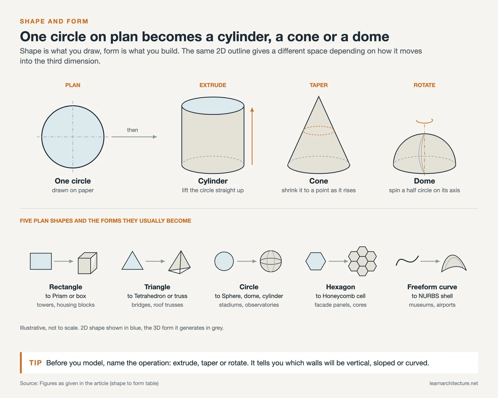 A circle on plan extruded into a cylinder, tapered into a cone and rotated into a dome, with five shape to form pairs below