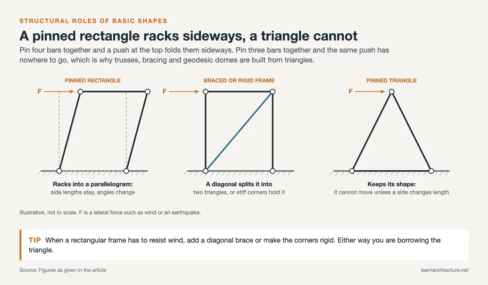 A pinned rectangular frame racking into a parallelogram under side load, a braced frame and a rigid pinned triangle