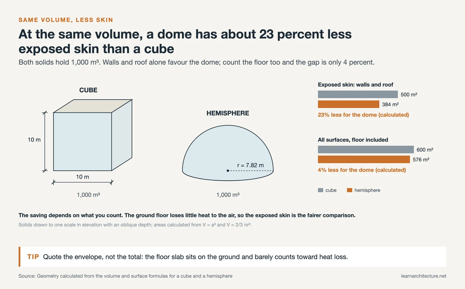 Design For Formulas Math Shapes in Architecture: A Visual Guide to Geometry