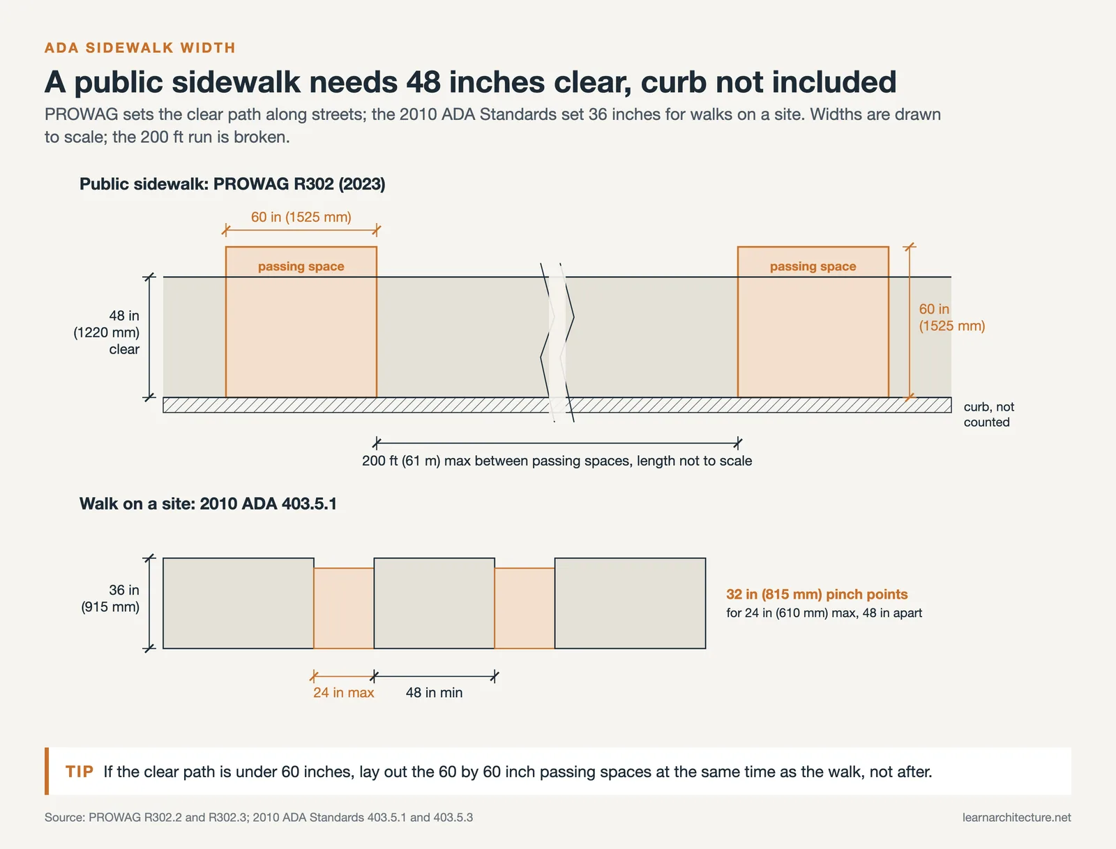 ADA sidewalk width plan: a 48 inch clear path with 60 by 60 inch passing spaces and a 36 inch site walk