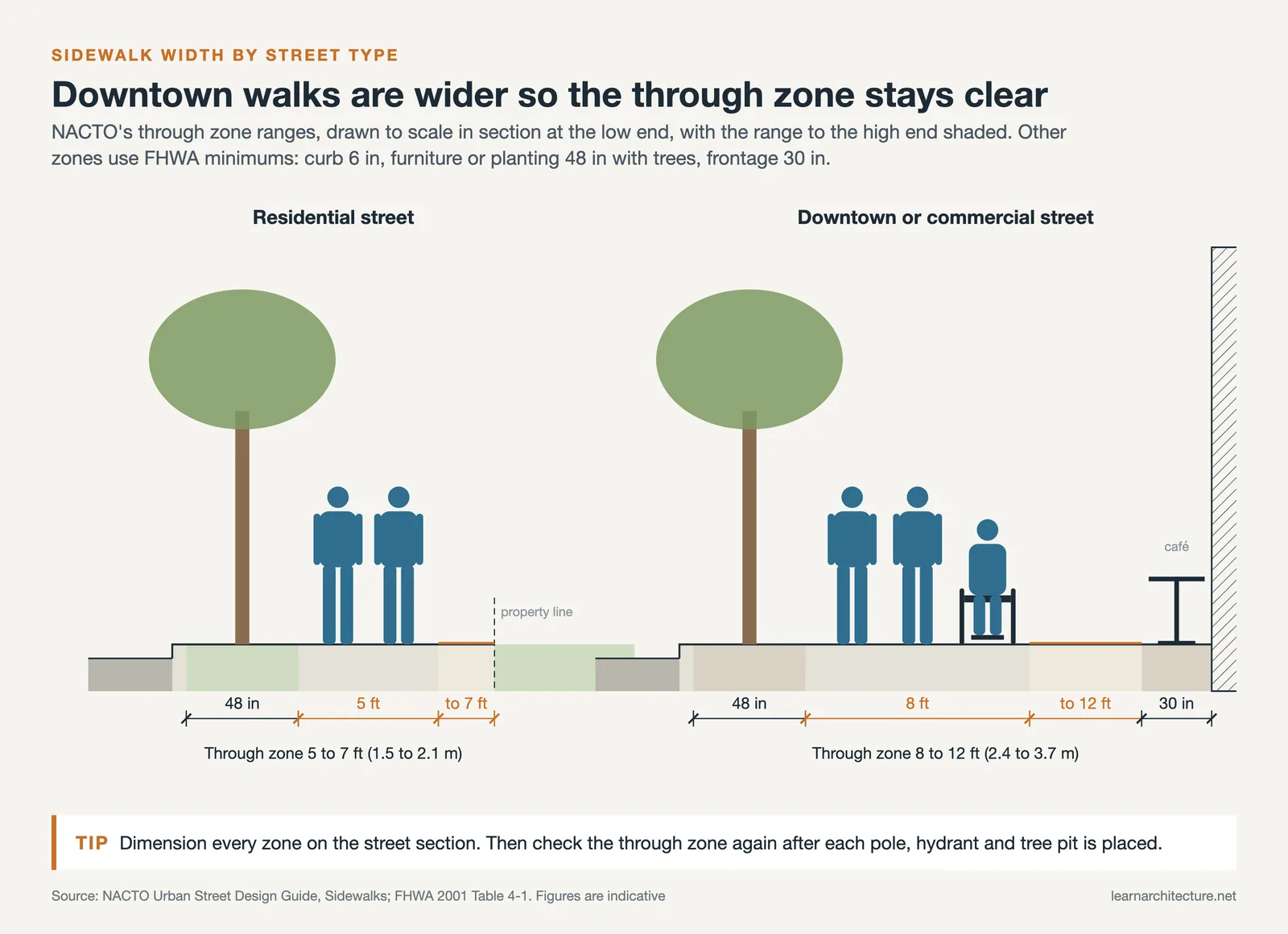 Sidewalk width in street sections: a 5 to 7 ft residential through zone and an 8 to 12 ft downtown through zone