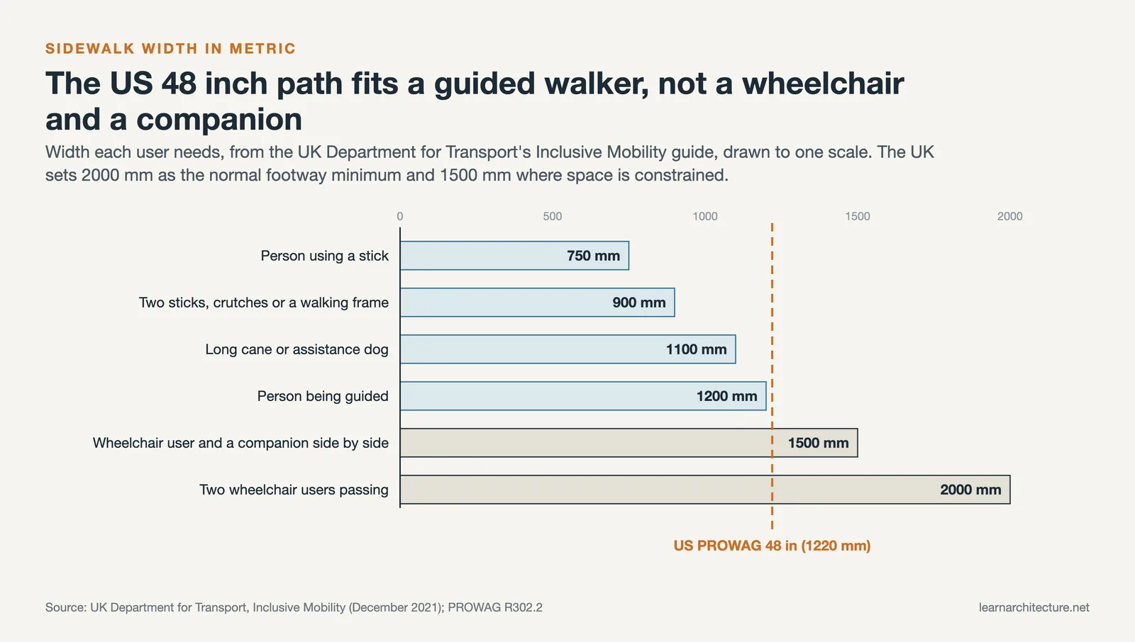 Sidewalk width by user, from 750 mm with a stick to 2000 mm for two wheelchair users, against the US 1220 mm minimum
