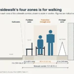 Sidewalk width section with curb, furniture, pedestrian through and frontage zones in a 10 ft corridor