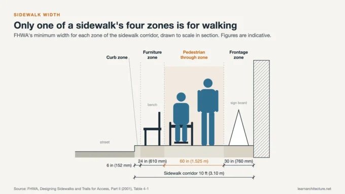 Sidewalk width section with curb, furniture, pedestrian through and frontage zones in a 10 ft corridor