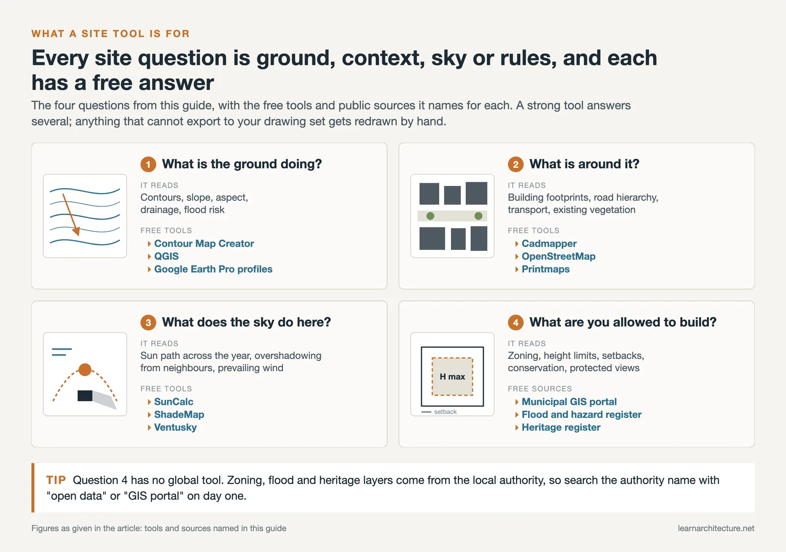 Four site analysis questions, ground, context, sky and rules, each paired with the free tools that answer it