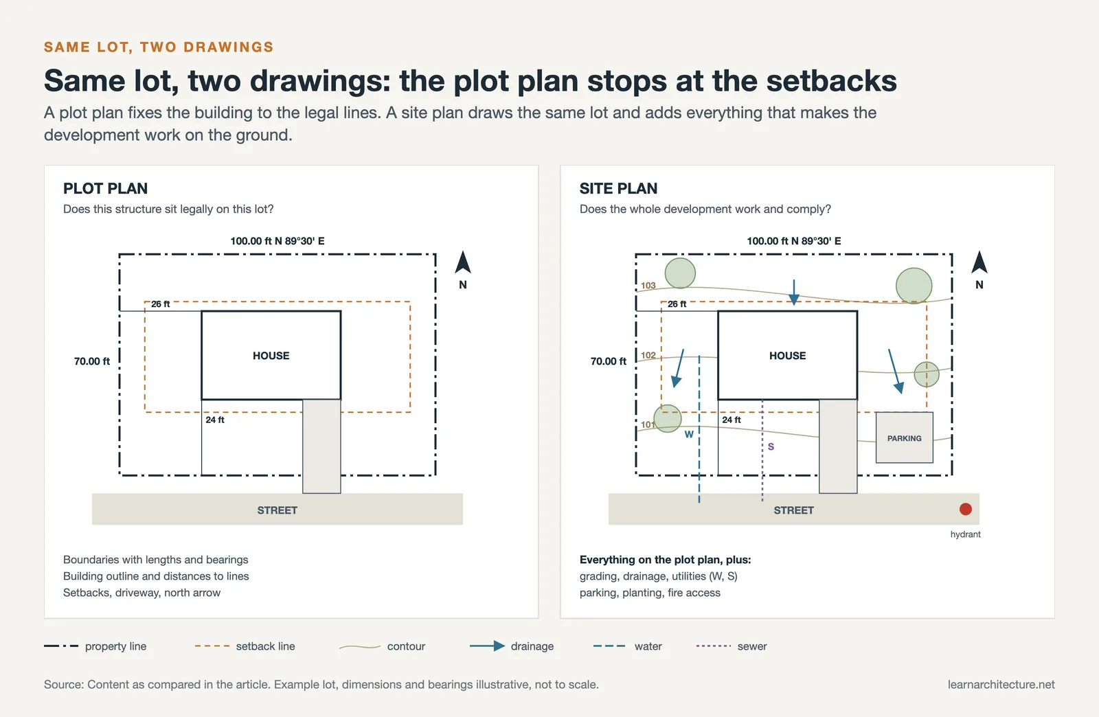One lot drawn as a plot plan with lines, setbacks and distances, and as a site plan adding grading, utilities and planting