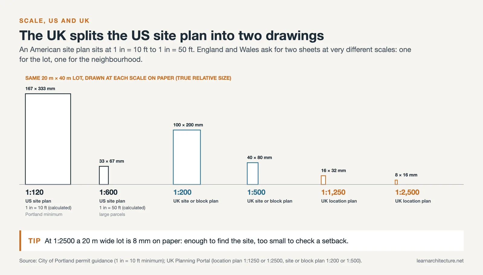 One 20 by 40 m lot drawn to true paper size at US site plan scales and UK block plan and location plan scales