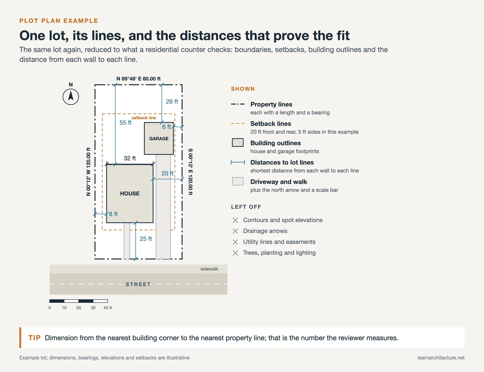 Plot plan example of the same lot showing bearings, setback lines, house and garage outlines and distances to each lot line