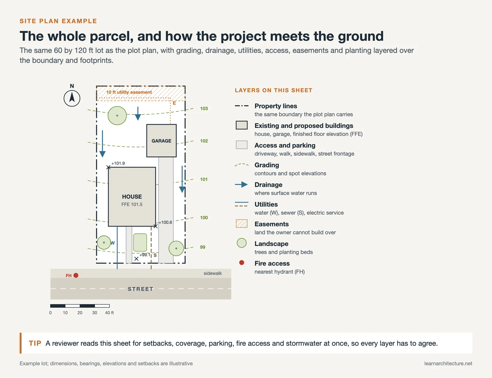 Site plan example of a 60 by 120 ft lot with contours, drainage arrows, utilities, easement, driveway and trees