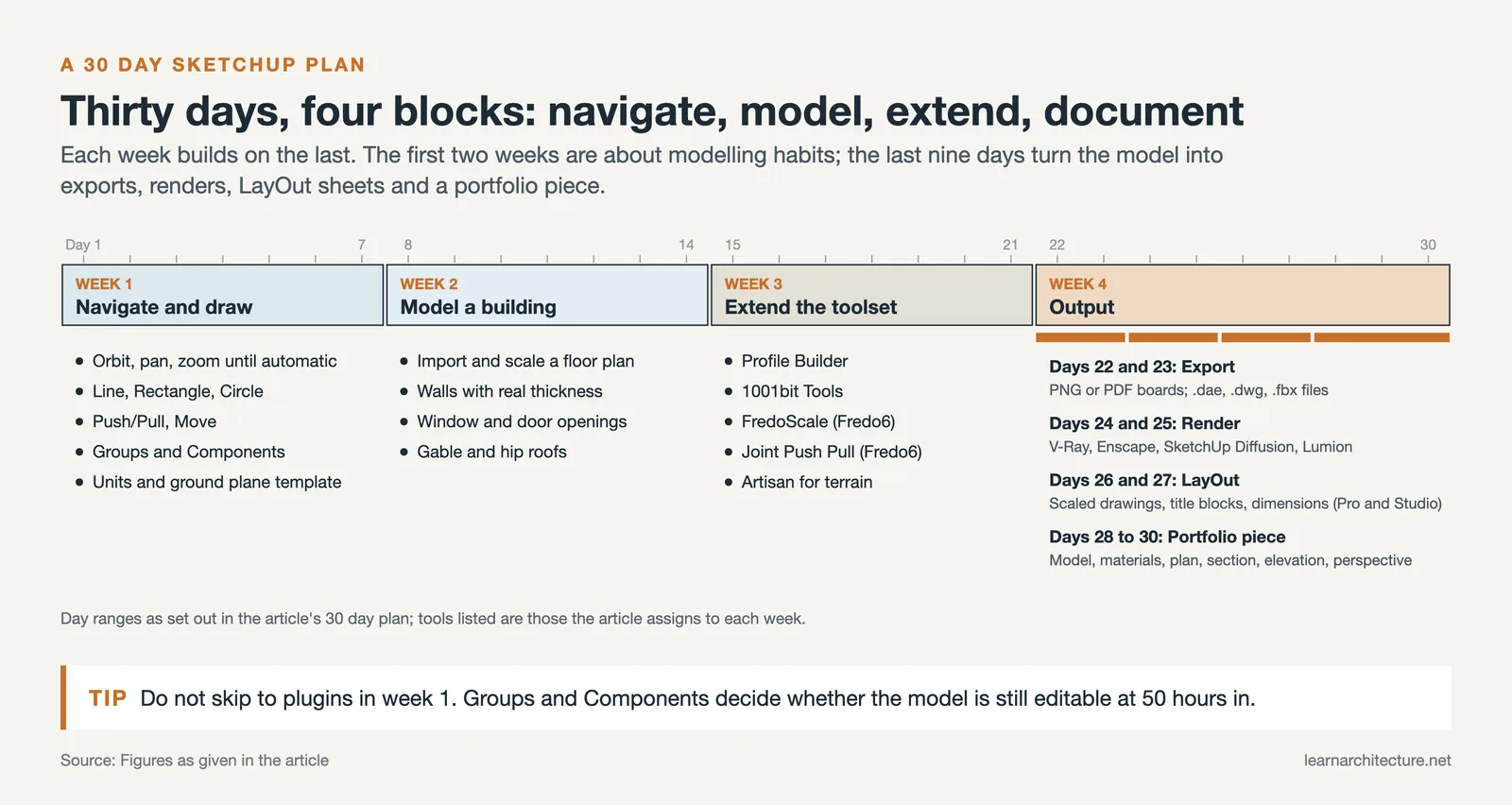 Thirty day SketchUp learning plan in four weekly blocks, with week 4 split into export, render, LayOut and portfolio days