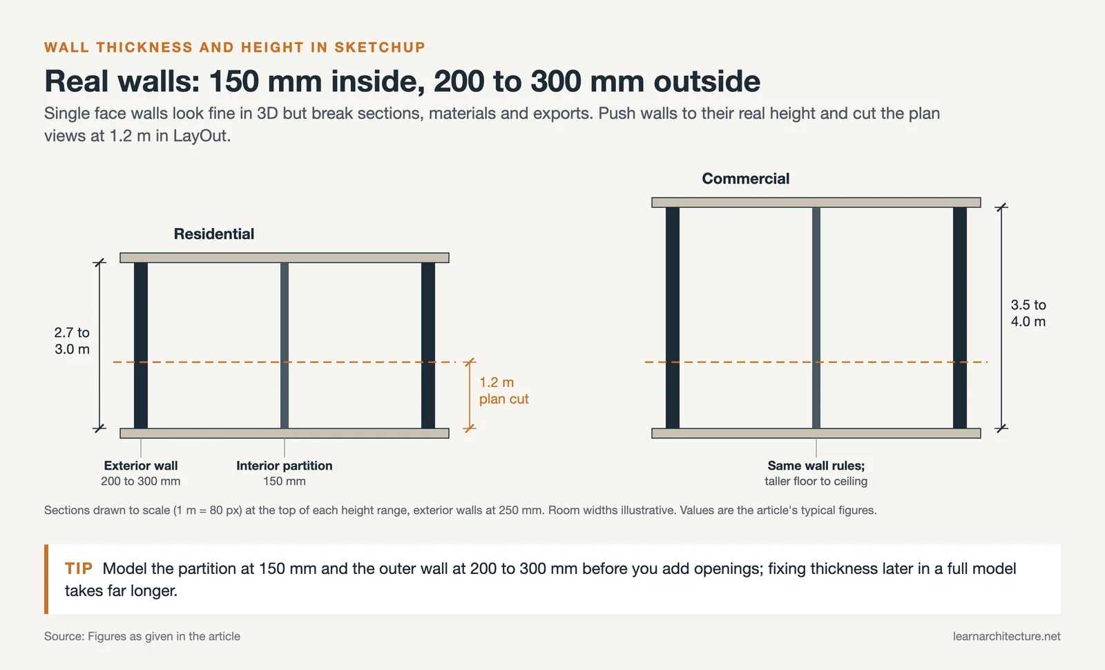 Residential and commercial wall sections: 150 mm partitions, 200 to 300 mm exterior walls, heights and a 1.2 m plan cut