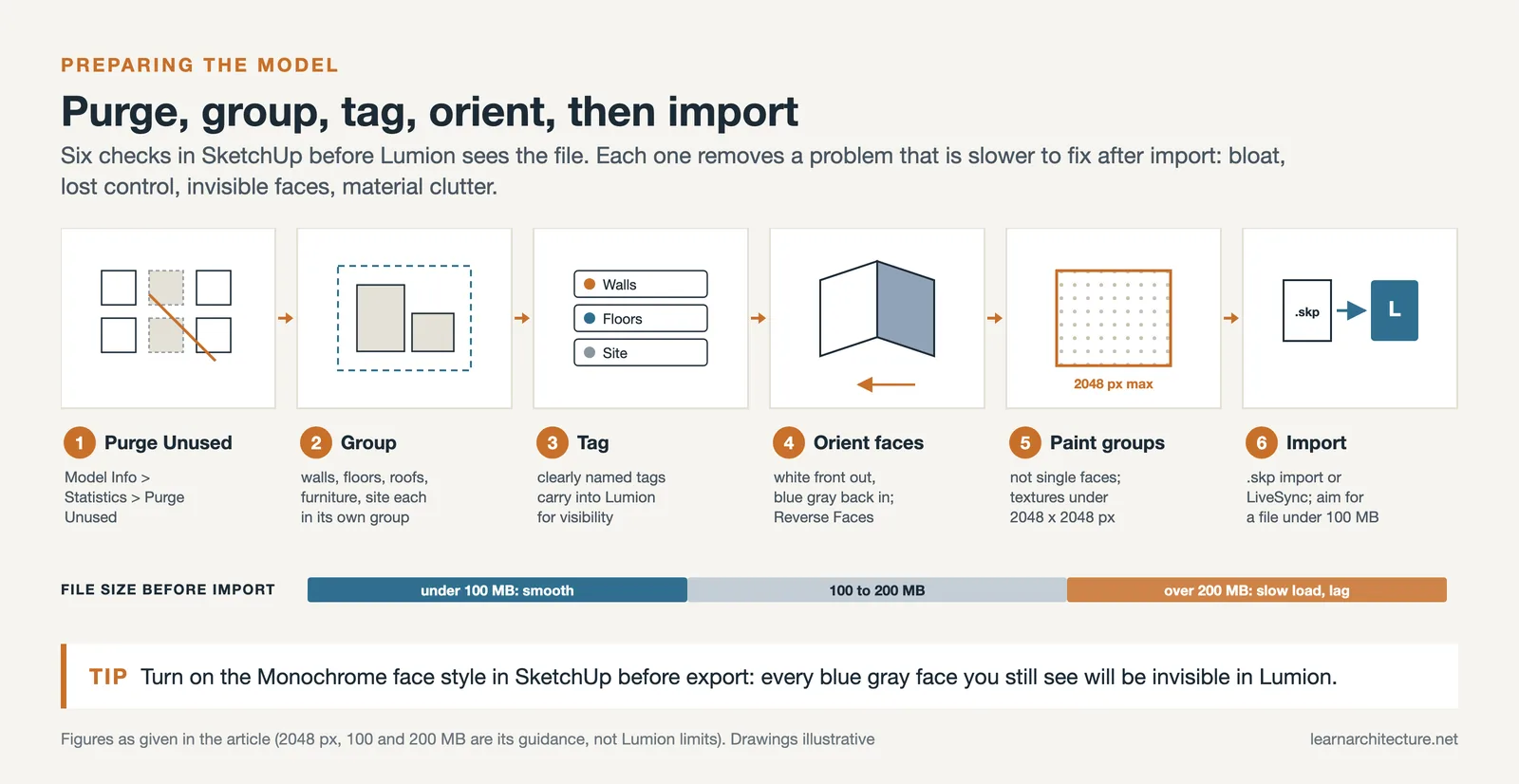 Six step SketchUp prep for Lumion: purge, group, tag, orient faces, paint groups, import, with file size bands