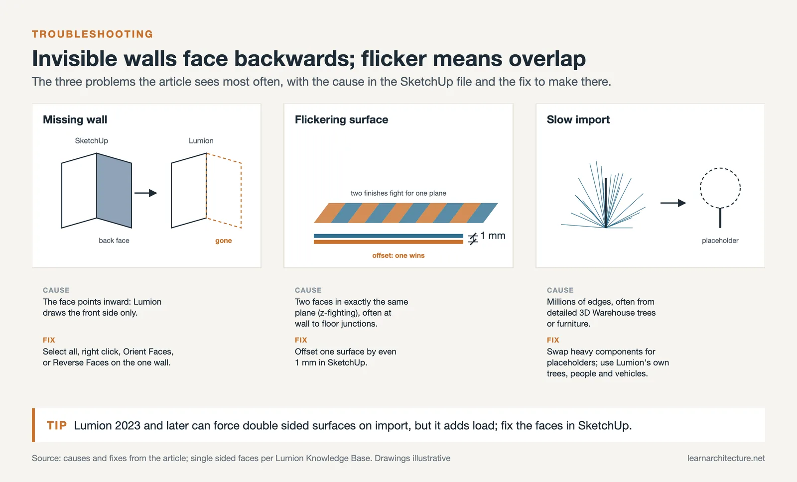 Three SketchUp to Lumion problems: a back facing wall that vanishes, flicker from overlapping faces, and slow heavy imports