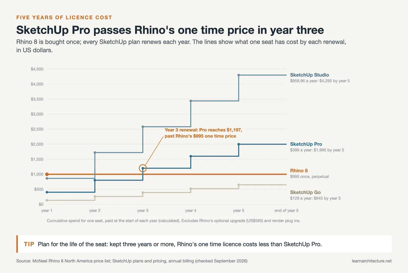 Line chart of five year licence cost: Rhino 8 flat at $995, SketchUp Pro passing it at the third annual payment