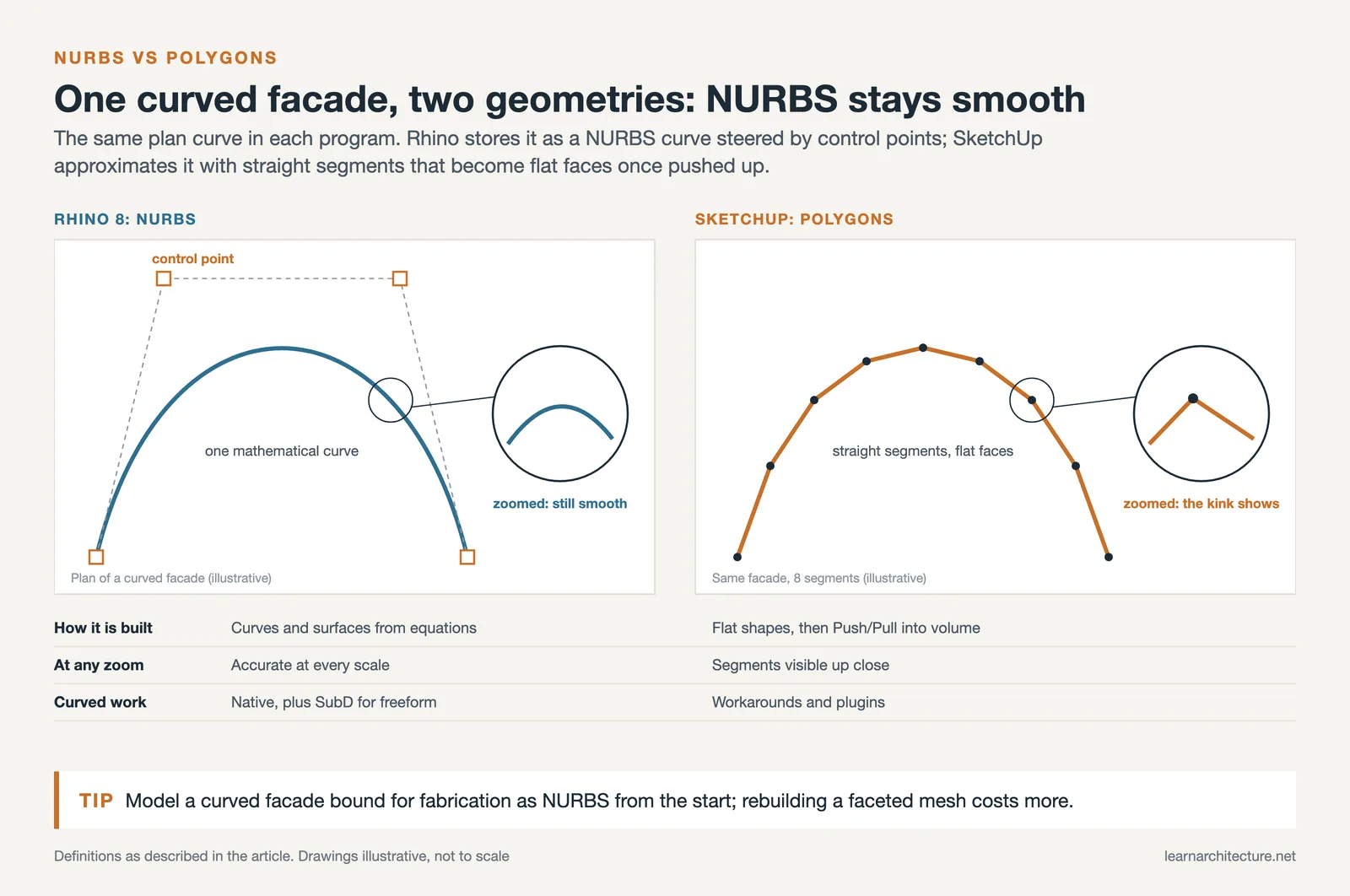 The same curved facade as a smooth NURBS curve with control points in Rhino and as flat faceted segments in SketchUp