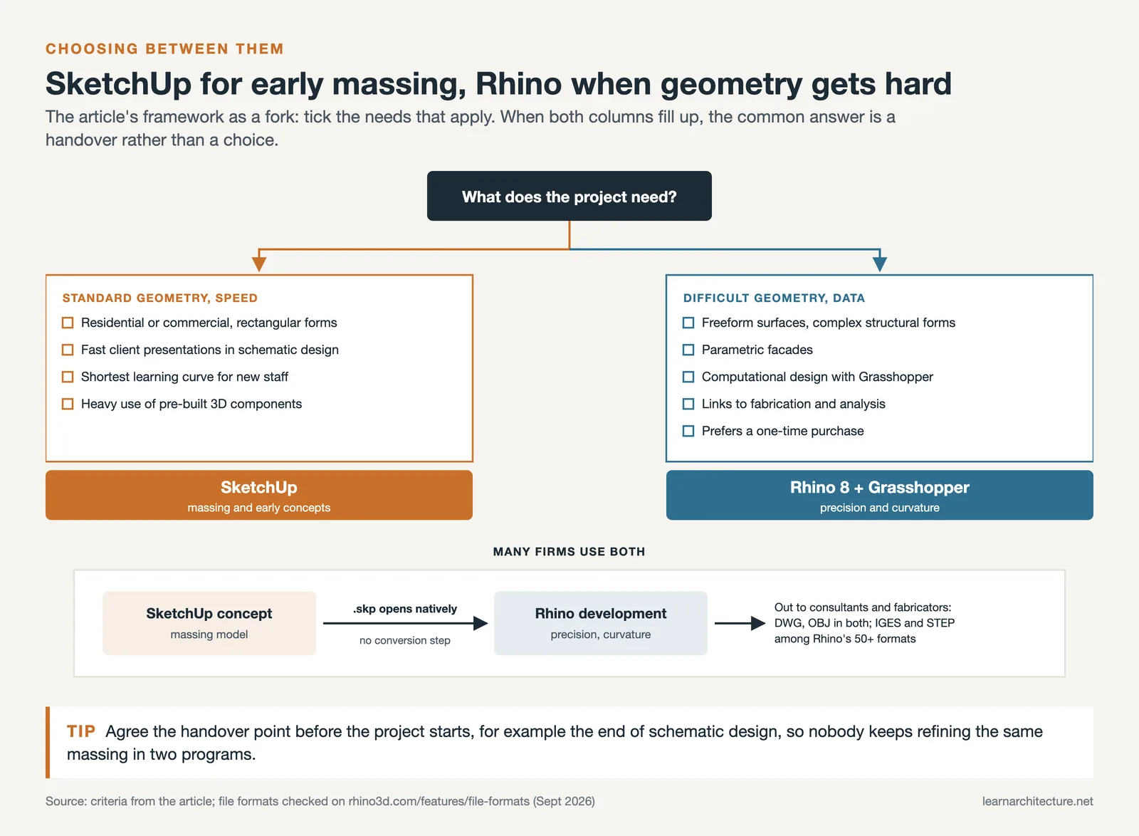 Decision fork: SketchUp for standard geometry and speed, Rhino 8 with Grasshopper for freeform work, plus a .skp handover