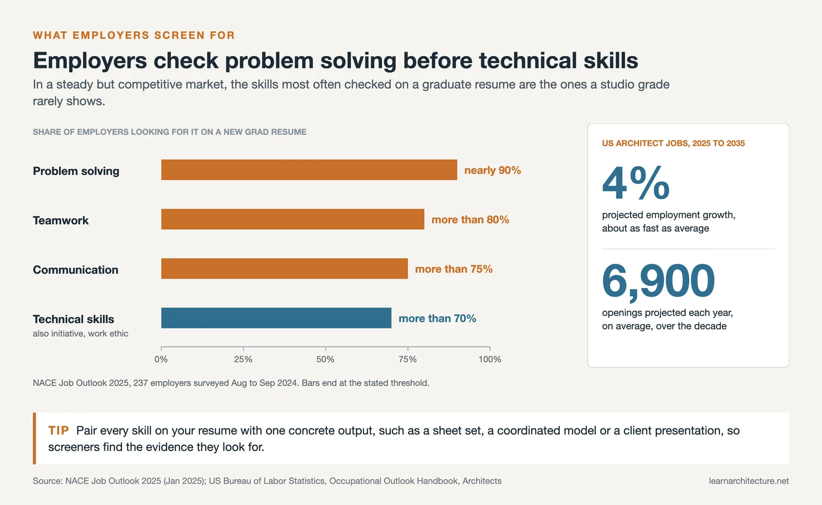 Skills employers seek on graduate resumes, beside BLS figures of 4 percent growth and 6,900 yearly architect openings