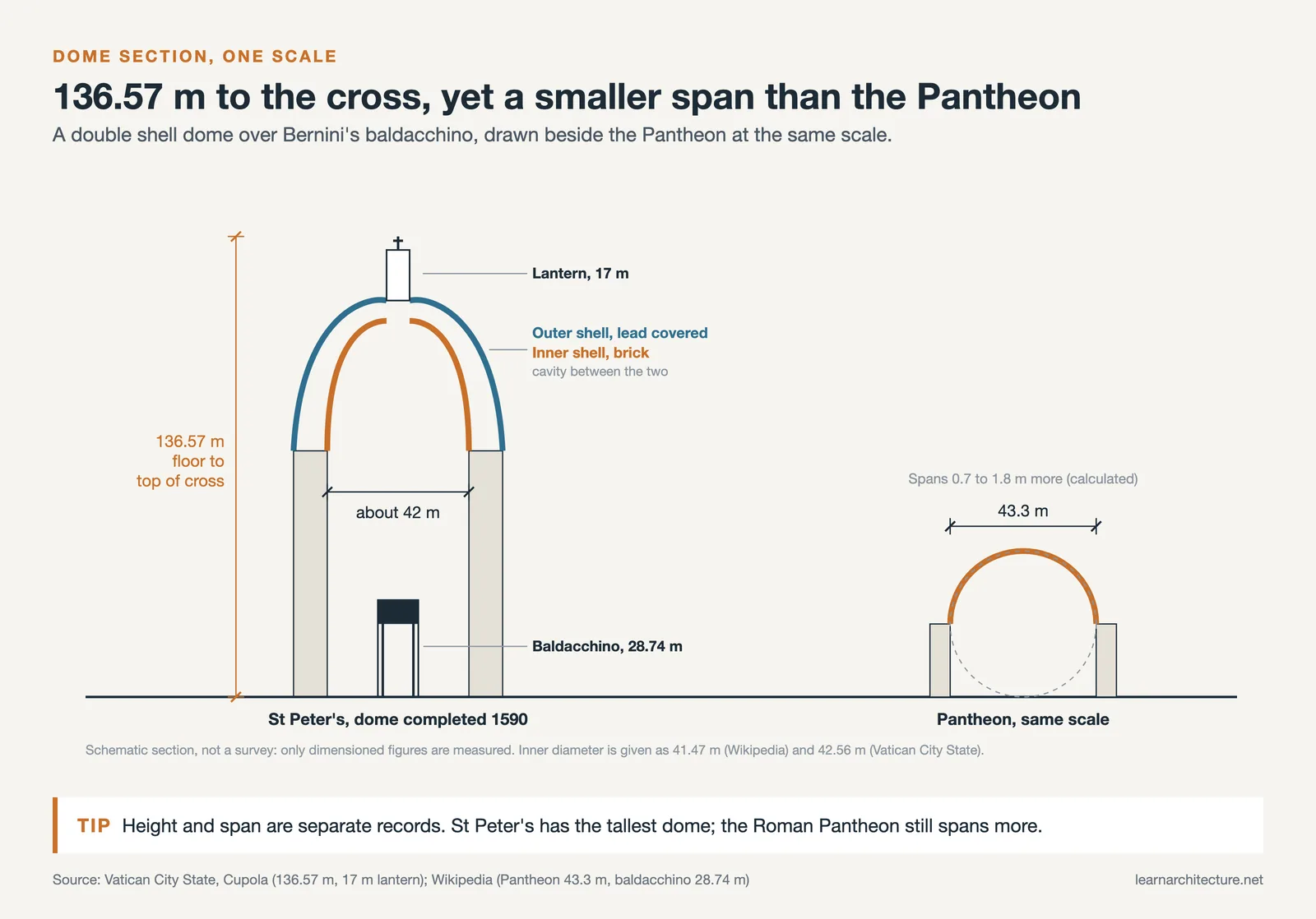 Schematic section of the St Peter's dome, 136.57 m to the cross, beside the 43.3 m Pantheon dome at the same scale
