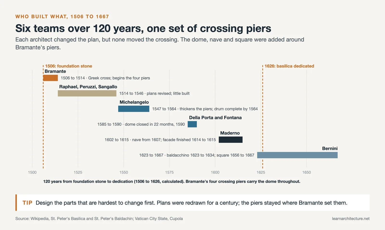Timeline of St Peter's Basilica from Bramante in 1506 to Bernini's square in 1667, with the 1626 dedication marked