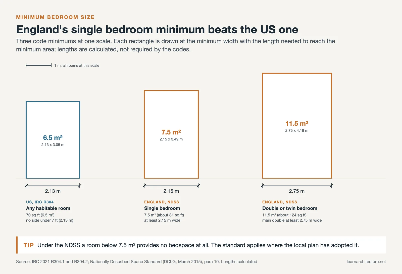 IRC 70 square foot room minimum beside England's 7.5 m² single and 11.5 m² double bedroom minimums at one scale