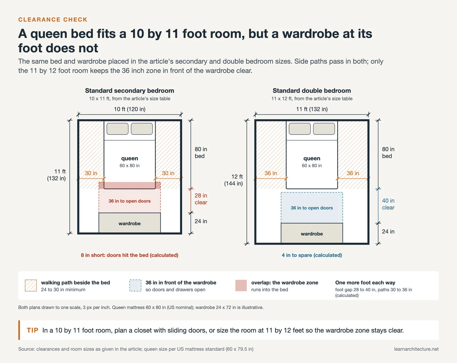 Queen bed and wardrobe in 10 by 11 and 11 by 12 foot bedrooms: 28 inch gap at the foot versus the 36 inch wardrobe zone