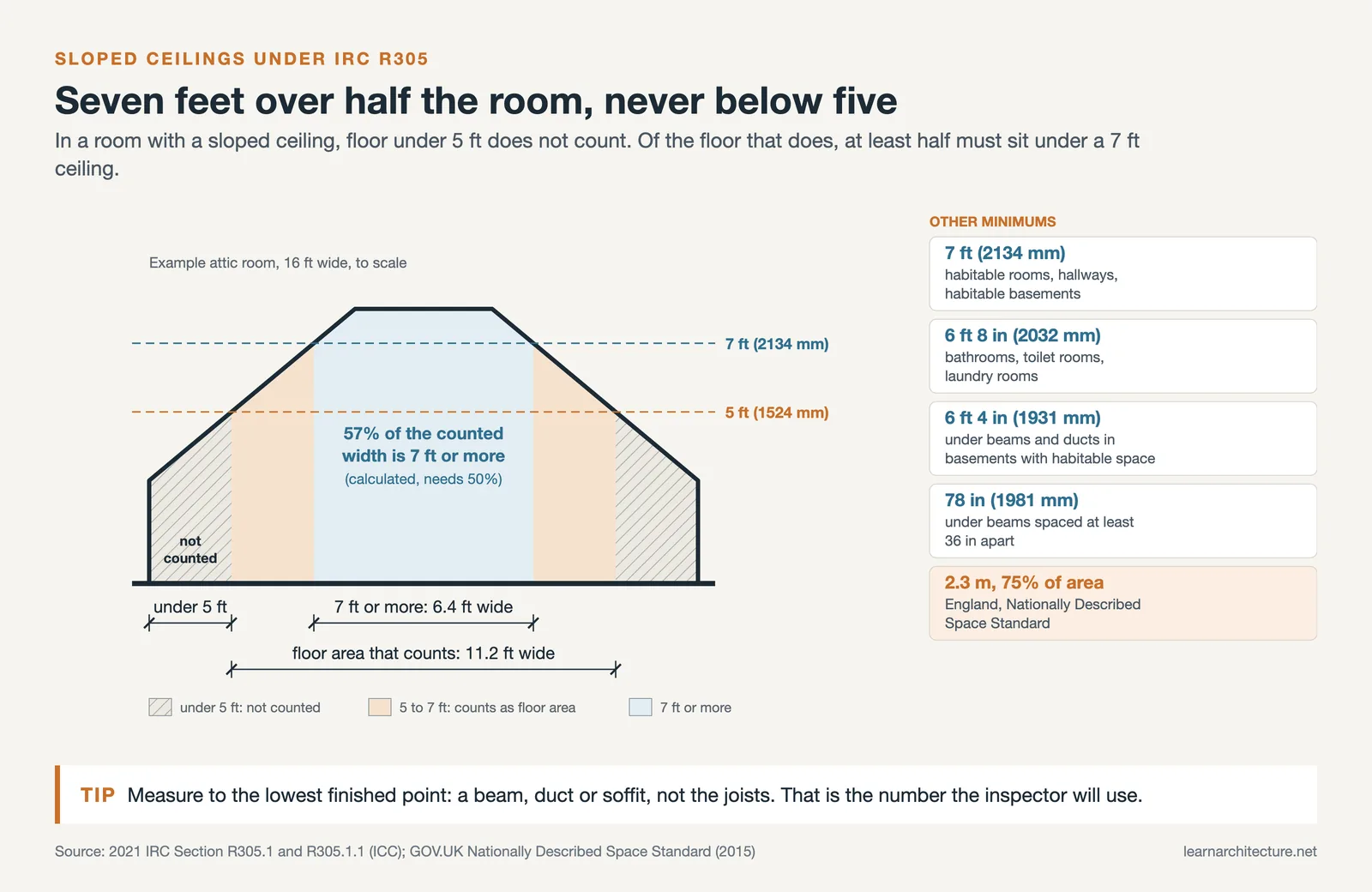Attic room section showing floor under 5 ft not counted and the 7 ft zone covering 57 percent of the counted width