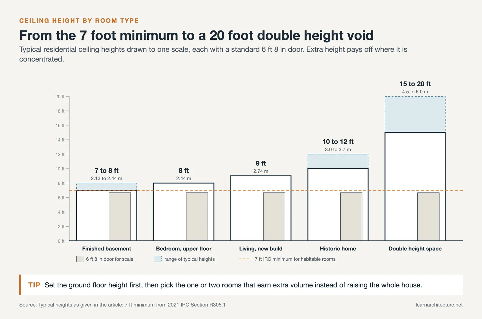 Ceiling heights drawn to one scale from a 7 to 8 ft basement to a 15 to 20 ft double height space, each with a door